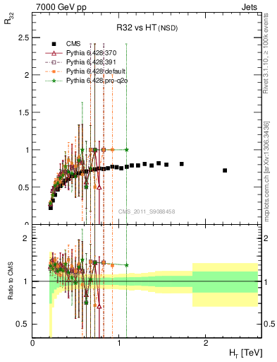 Plot of R32-vs-ht in 7000 GeV pp collisions