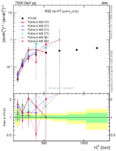 Plot of R32-vs-ht in 7000 GeV pp collisions