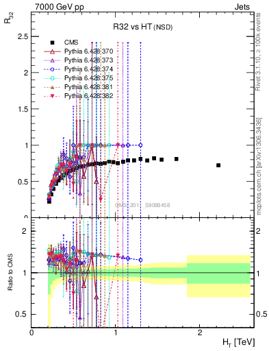 Plot of R32-vs-ht in 7000 GeV pp collisions