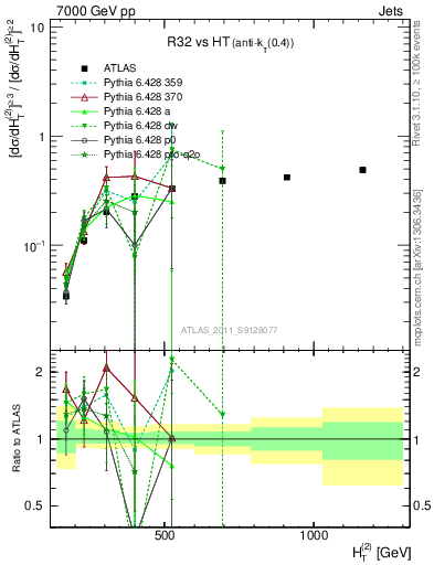 Plot of R32-vs-ht in 7000 GeV pp collisions