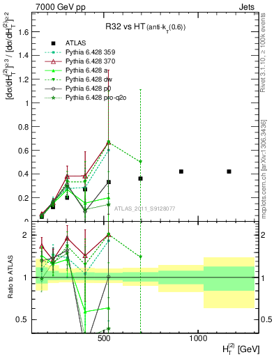 Plot of R32-vs-ht in 7000 GeV pp collisions