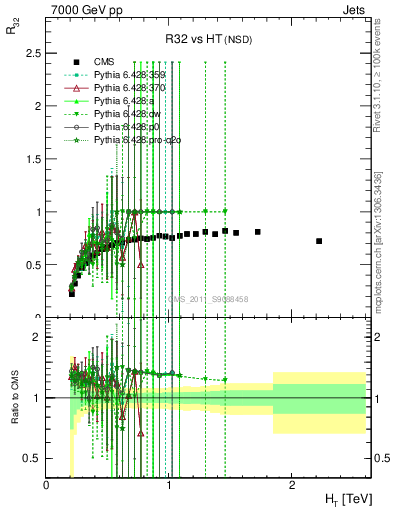 Plot of R32-vs-ht in 7000 GeV pp collisions