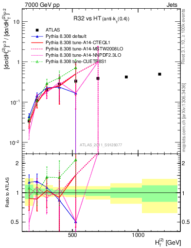 Plot of R32-vs-ht in 7000 GeV pp collisions