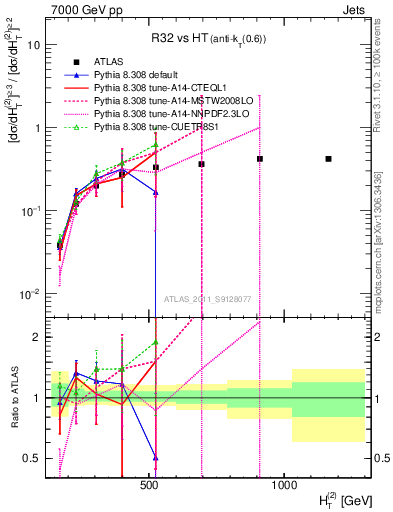 Plot of R32-vs-ht in 7000 GeV pp collisions