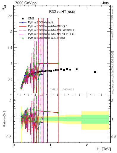 Plot of R32-vs-ht in 7000 GeV pp collisions