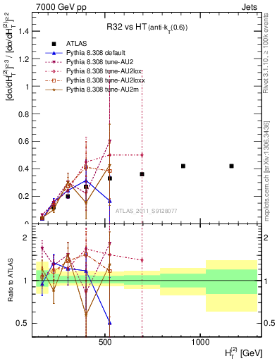 Plot of R32-vs-ht in 7000 GeV pp collisions