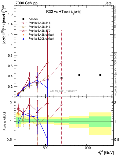 Plot of R32-vs-ht in 7000 GeV pp collisions