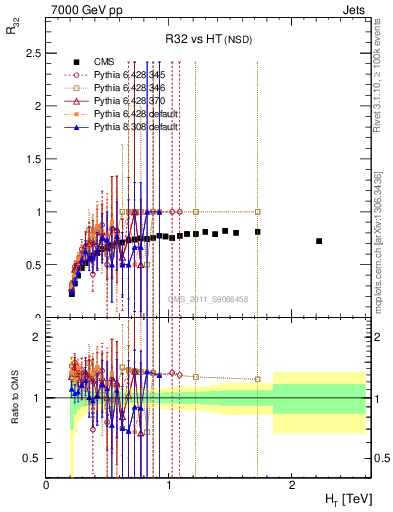 Plot of R32-vs-ht in 7000 GeV pp collisions