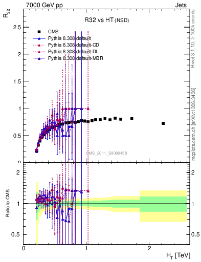 Plot of R32-vs-ht in 7000 GeV pp collisions