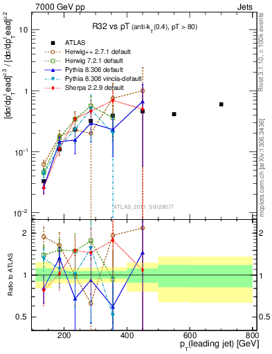 Plot of R32-vs-pt in 7000 GeV pp collisions