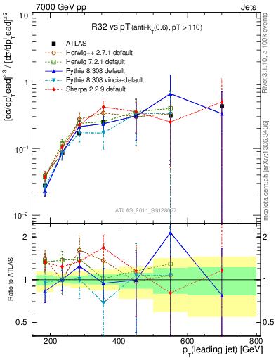 Plot of R32-vs-pt in 7000 GeV pp collisions