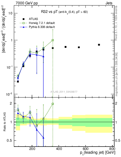 Plot of R32-vs-pt in 7000 GeV pp collisions