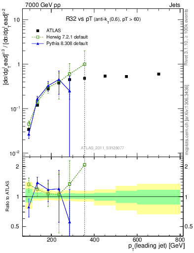 Plot of R32-vs-pt in 7000 GeV pp collisions