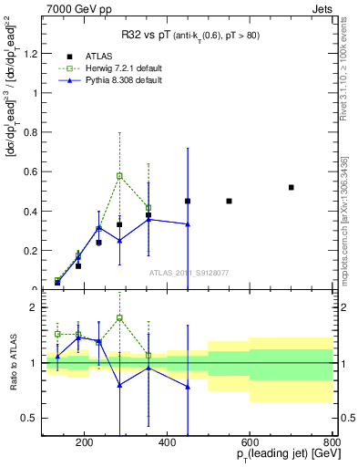 Plot of R32-vs-pt in 7000 GeV pp collisions