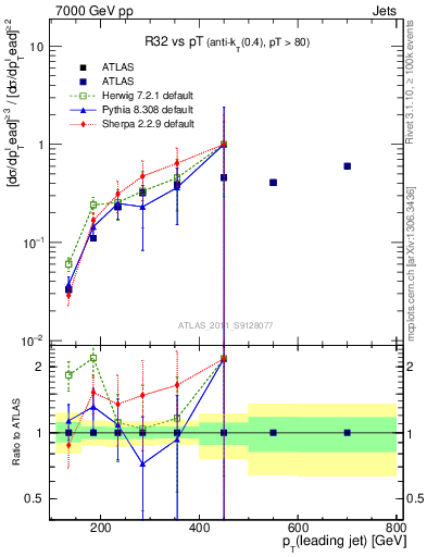 Plot of R32-vs-pt in 7000 GeV pp collisions