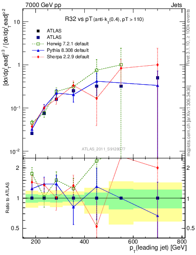 Plot of R32-vs-pt in 7000 GeV pp collisions