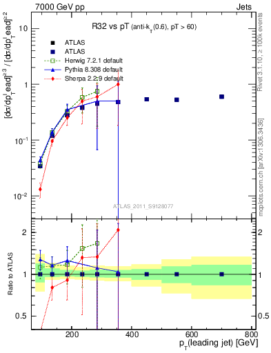 Plot of R32-vs-pt in 7000 GeV pp collisions