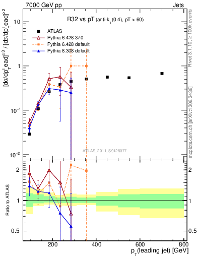 Plot of R32-vs-pt in 7000 GeV pp collisions