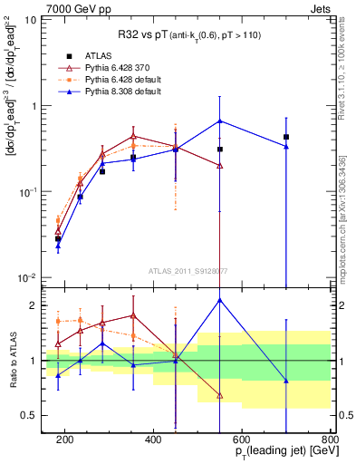 Plot of R32-vs-pt in 7000 GeV pp collisions