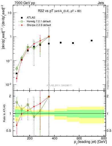 Plot of R32-vs-pt in 7000 GeV pp collisions