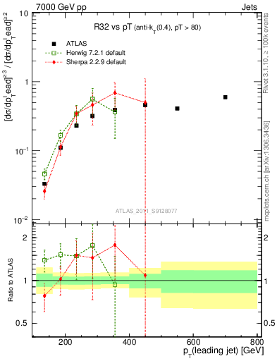 Plot of R32-vs-pt in 7000 GeV pp collisions