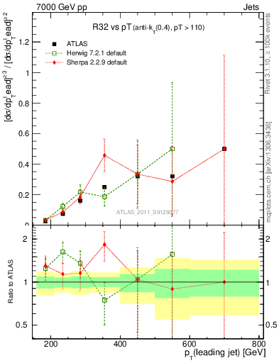 Plot of R32-vs-pt in 7000 GeV pp collisions