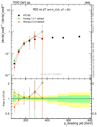 Plot of R32-vs-pt in 7000 GeV pp collisions