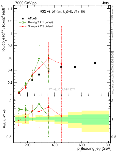 Plot of R32-vs-pt in 7000 GeV pp collisions