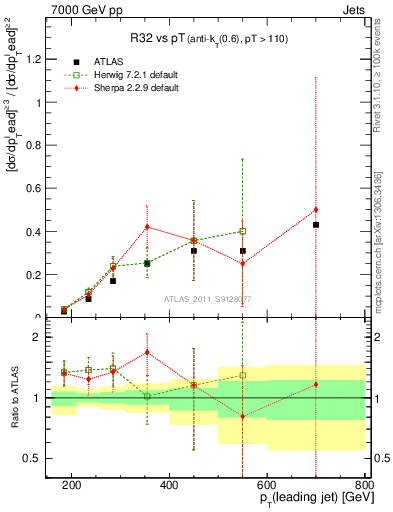 Plot of R32-vs-pt in 7000 GeV pp collisions