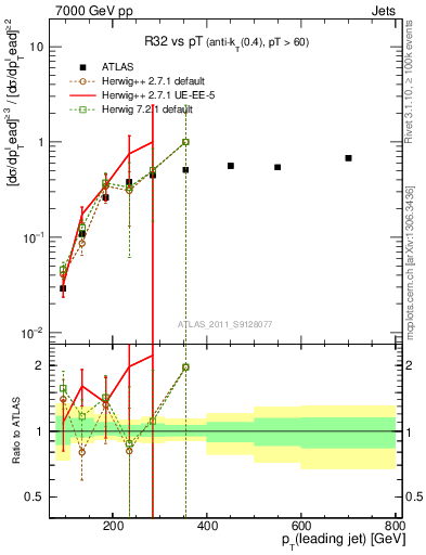 Plot of R32-vs-pt in 7000 GeV pp collisions