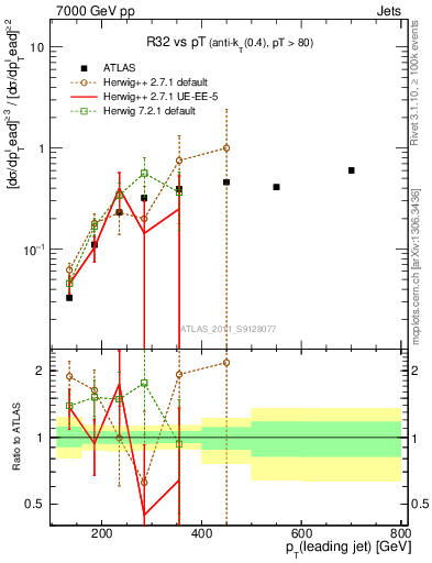 Plot of R32-vs-pt in 7000 GeV pp collisions