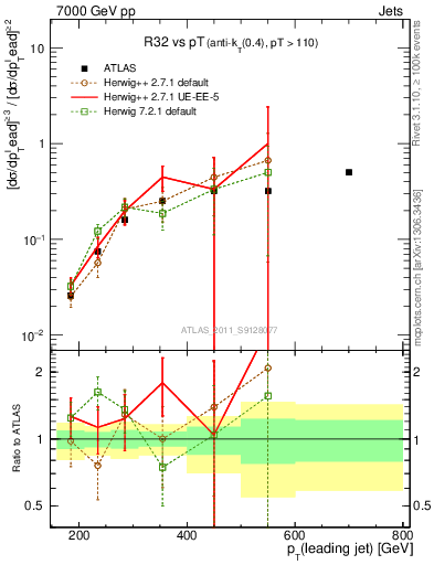 Plot of R32-vs-pt in 7000 GeV pp collisions