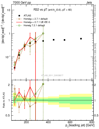 Plot of R32-vs-pt in 7000 GeV pp collisions