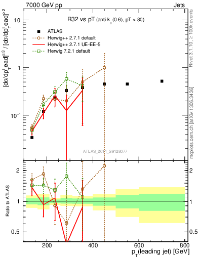 Plot of R32-vs-pt in 7000 GeV pp collisions