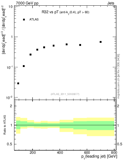 Plot of R32-vs-pt in 7000 GeV pp collisions