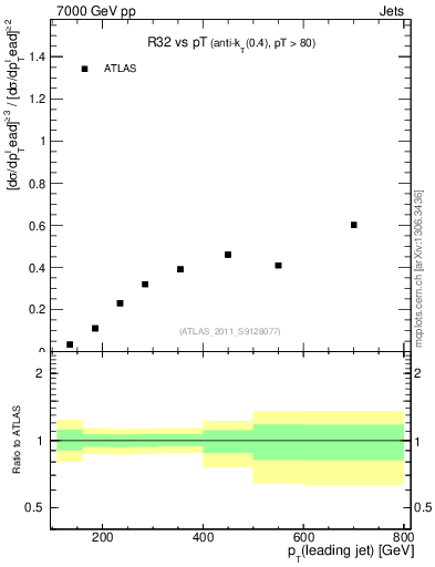 Plot of R32-vs-pt in 7000 GeV pp collisions