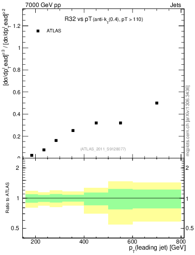 Plot of R32-vs-pt in 7000 GeV pp collisions