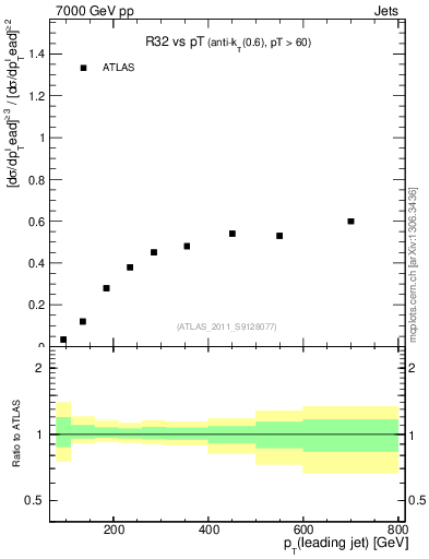 Plot of R32-vs-pt in 7000 GeV pp collisions