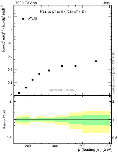 Plot of R32-vs-pt in 7000 GeV pp collisions