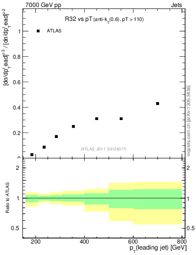 Plot of R32-vs-pt in 7000 GeV pp collisions