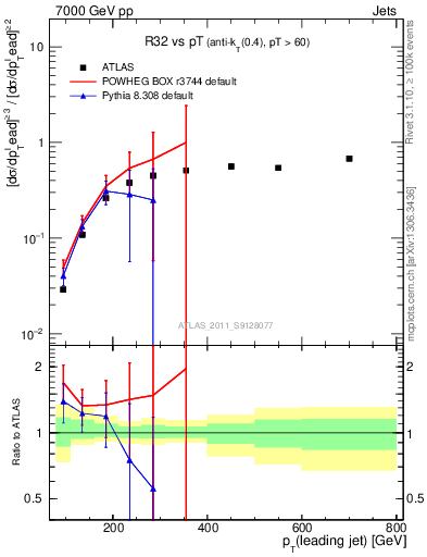 Plot of R32-vs-pt in 7000 GeV pp collisions