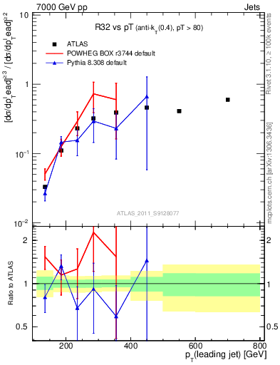 Plot of R32-vs-pt in 7000 GeV pp collisions