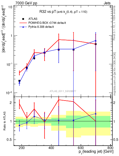 Plot of R32-vs-pt in 7000 GeV pp collisions