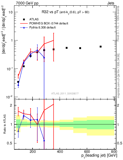 Plot of R32-vs-pt in 7000 GeV pp collisions