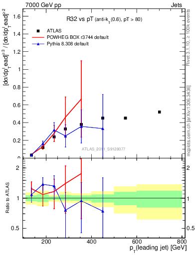 Plot of R32-vs-pt in 7000 GeV pp collisions