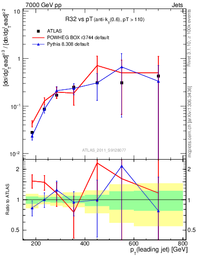 Plot of R32-vs-pt in 7000 GeV pp collisions