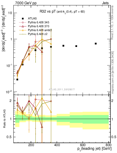 Plot of R32-vs-pt in 7000 GeV pp collisions