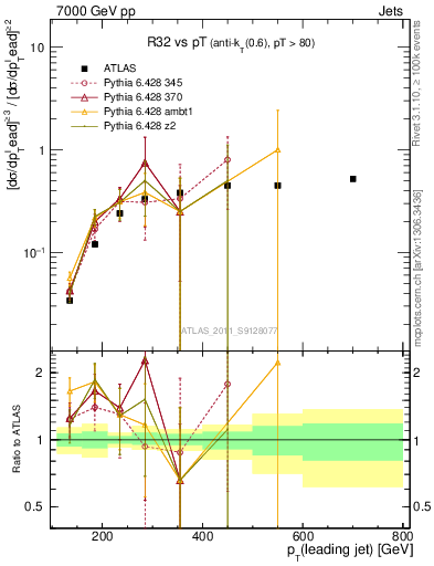 Plot of R32-vs-pt in 7000 GeV pp collisions