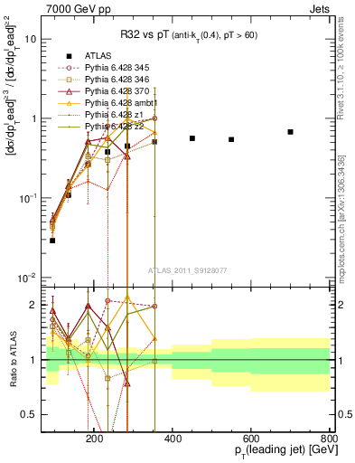 Plot of R32-vs-pt in 7000 GeV pp collisions