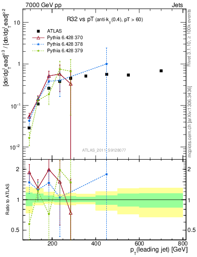 Plot of R32-vs-pt in 7000 GeV pp collisions